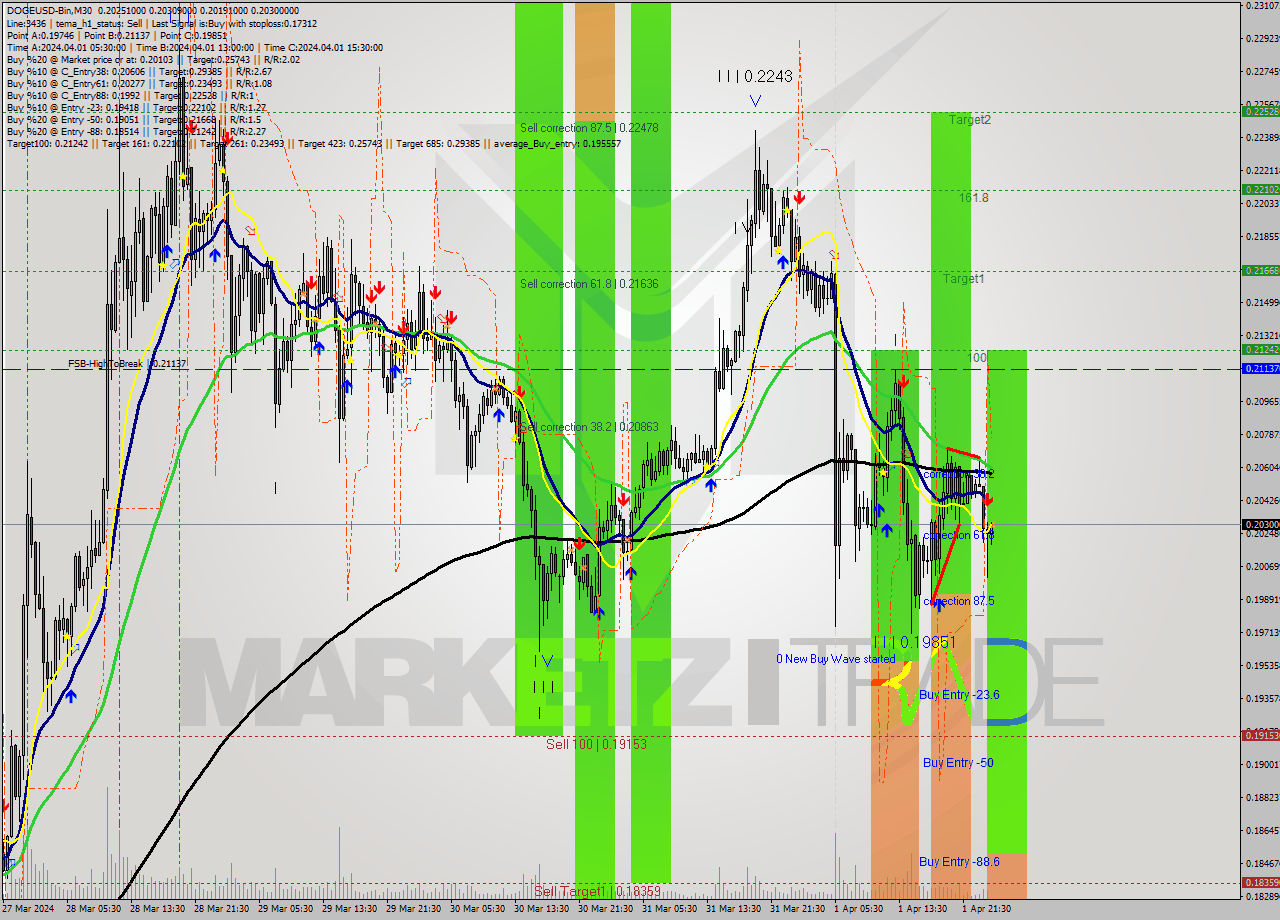 DOGEUSD-Bin M30 Signal