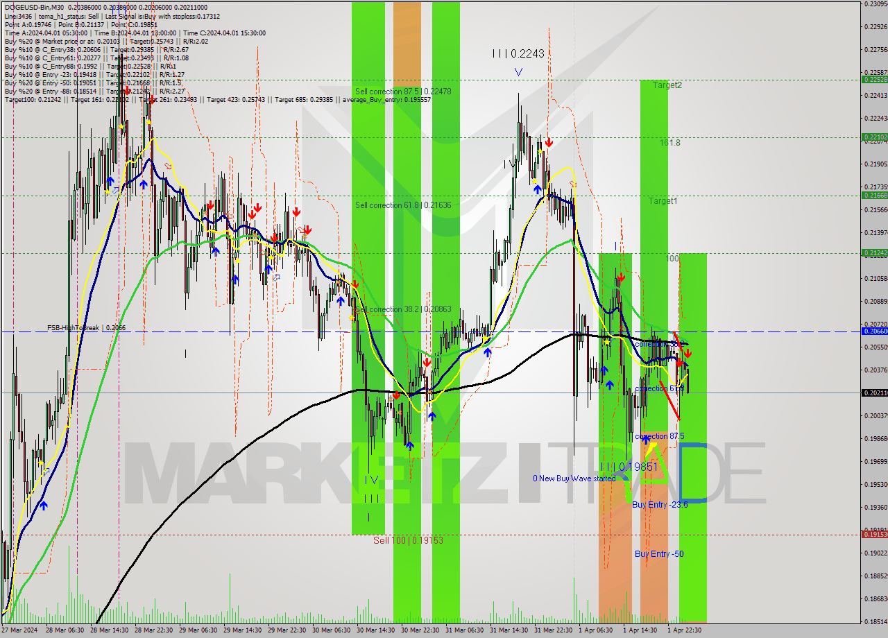 DOGEUSD-Bin M30 Signal