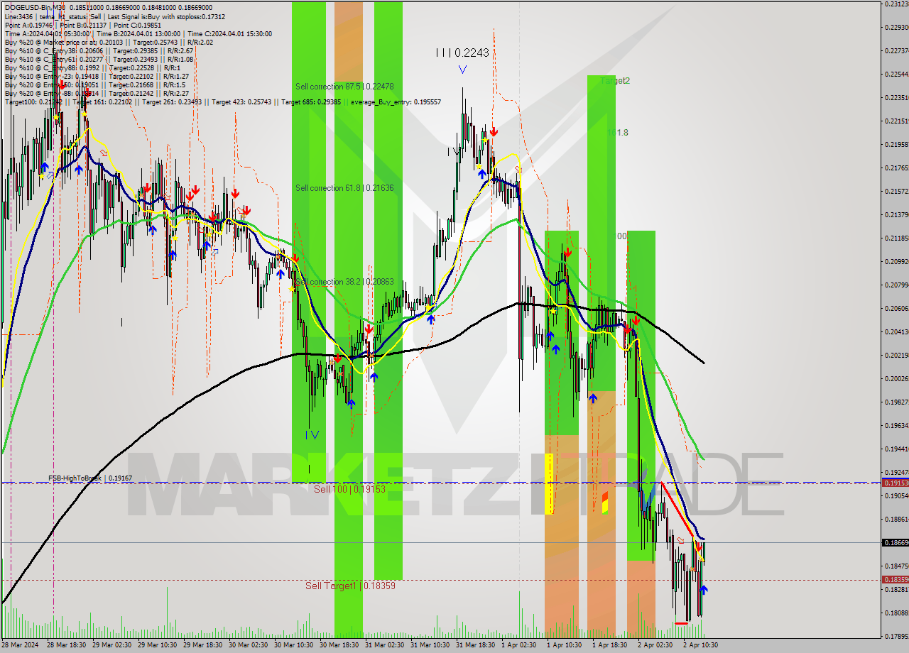 DOGEUSD-Bin M30 Analysis DOGEUSD-Bin M30 Signal