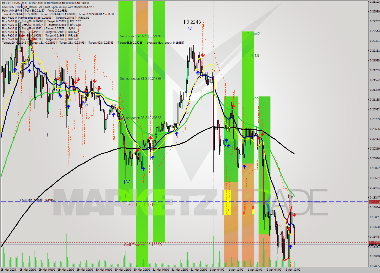 DOGEUSD-Bin M30 Signal