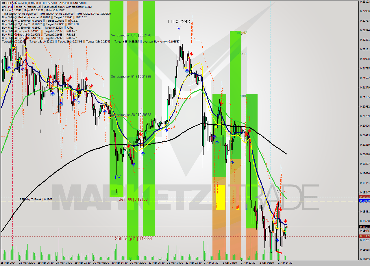 DOGEUSD-Bin M30 Signal