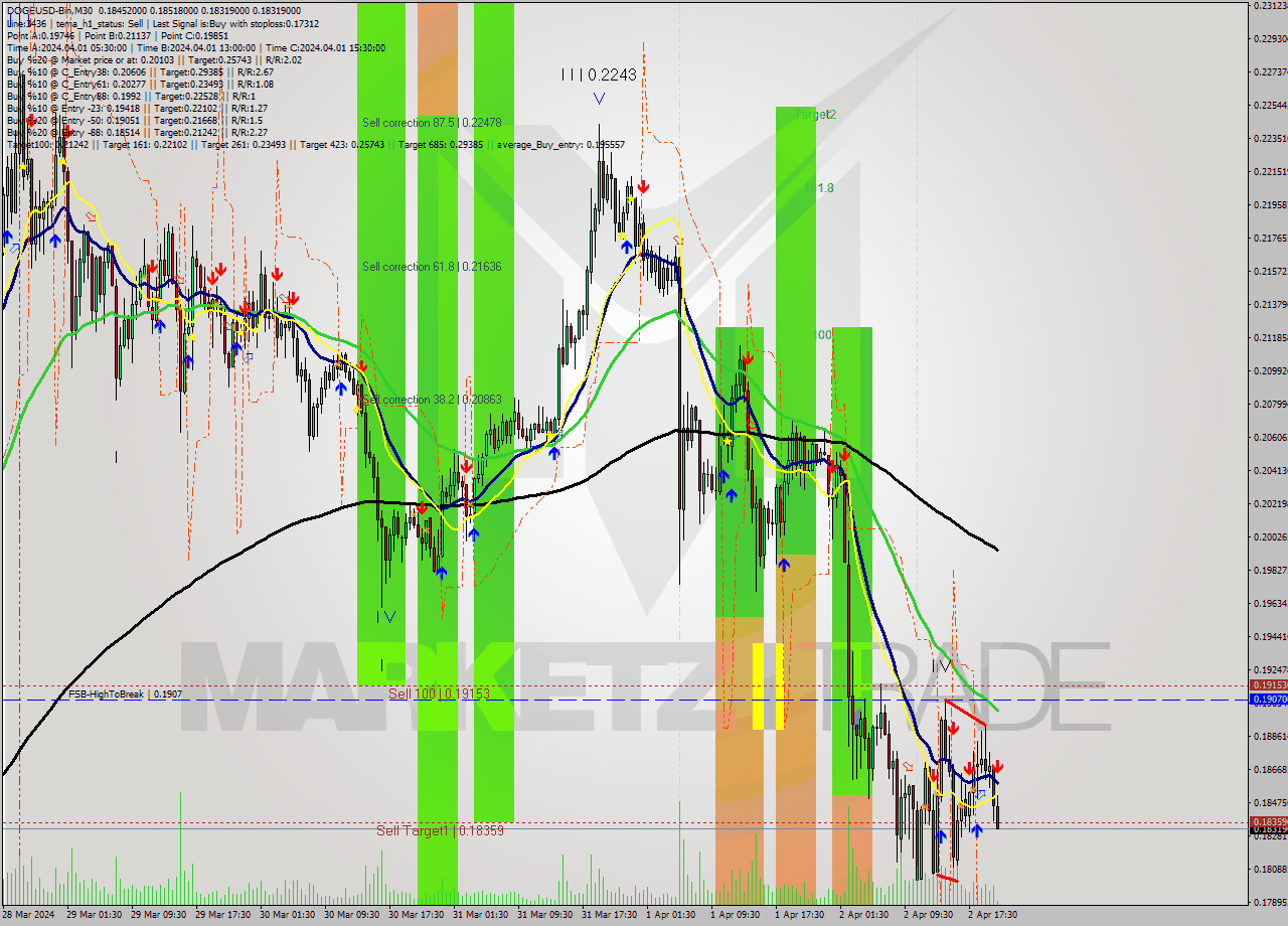 DOGEUSD-Bin M30 Signal