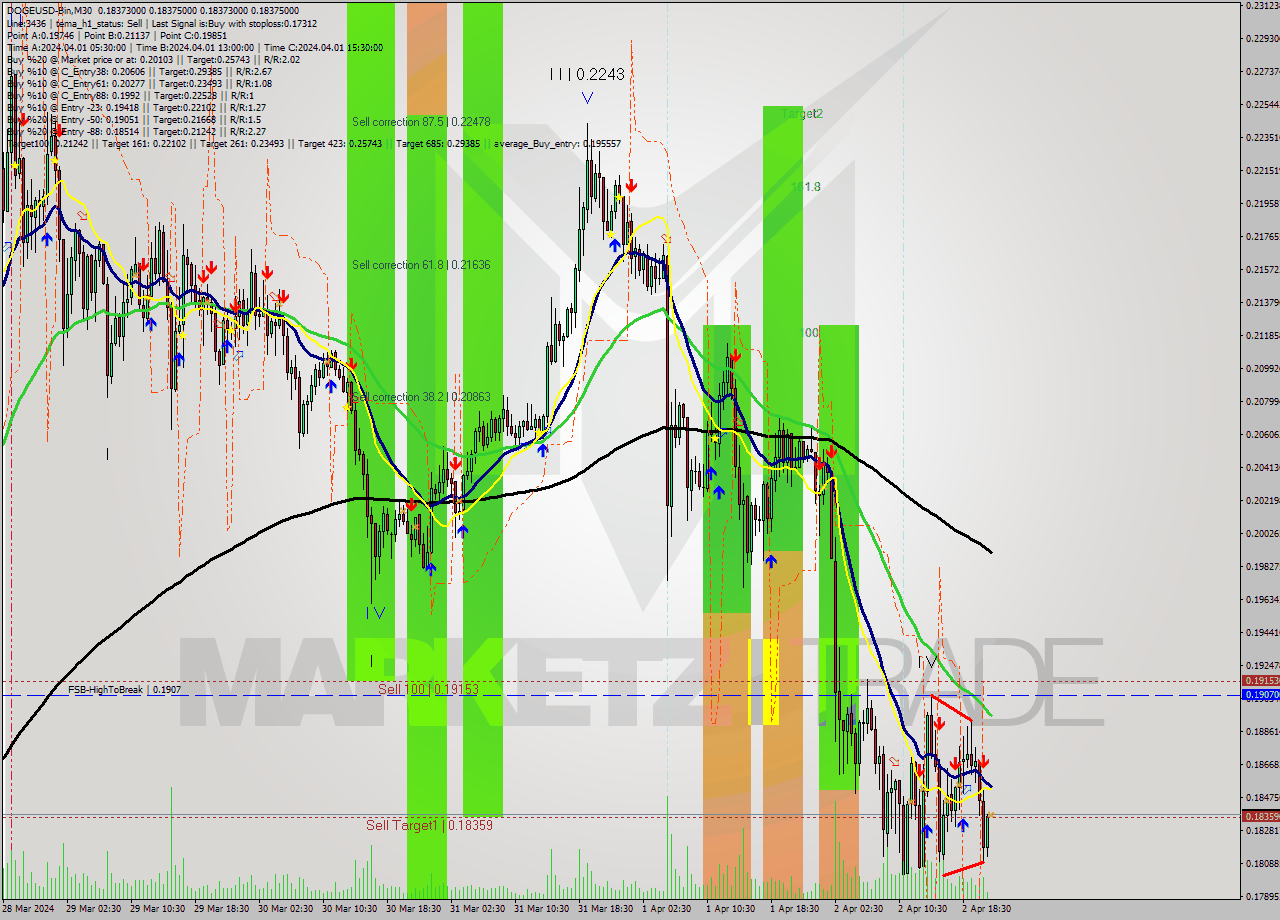 DOGEUSD-Bin M30 Signal