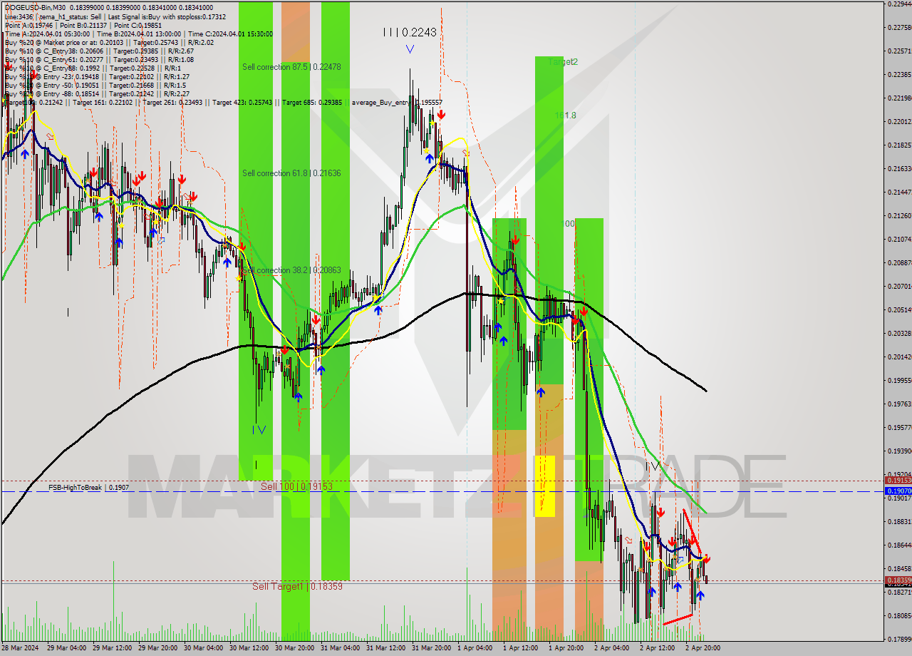 DOGEUSD-Bin M30 Signal