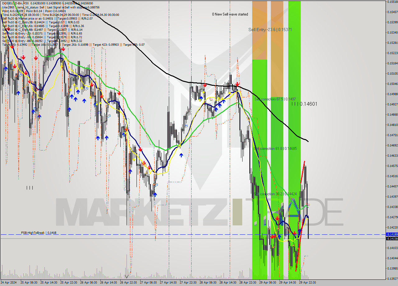 DOGEUSD-Bin M30 Signal