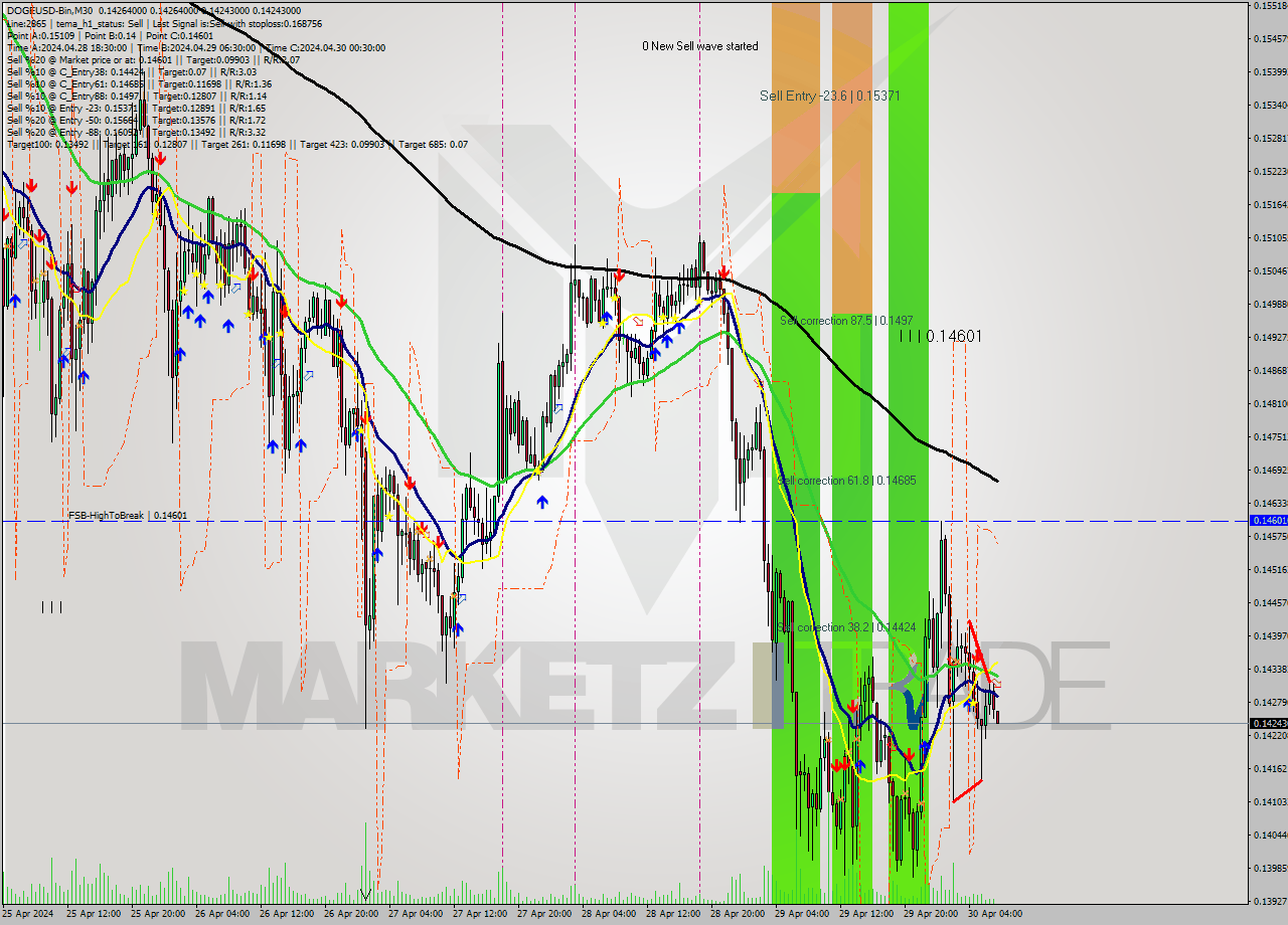 DOGEUSD-Bin M30 Signal