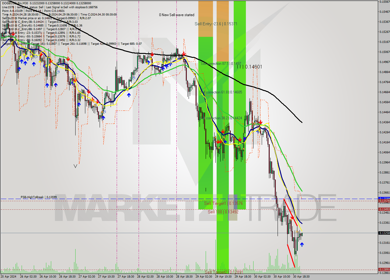 DOGEUSD-Bin M30 Signal