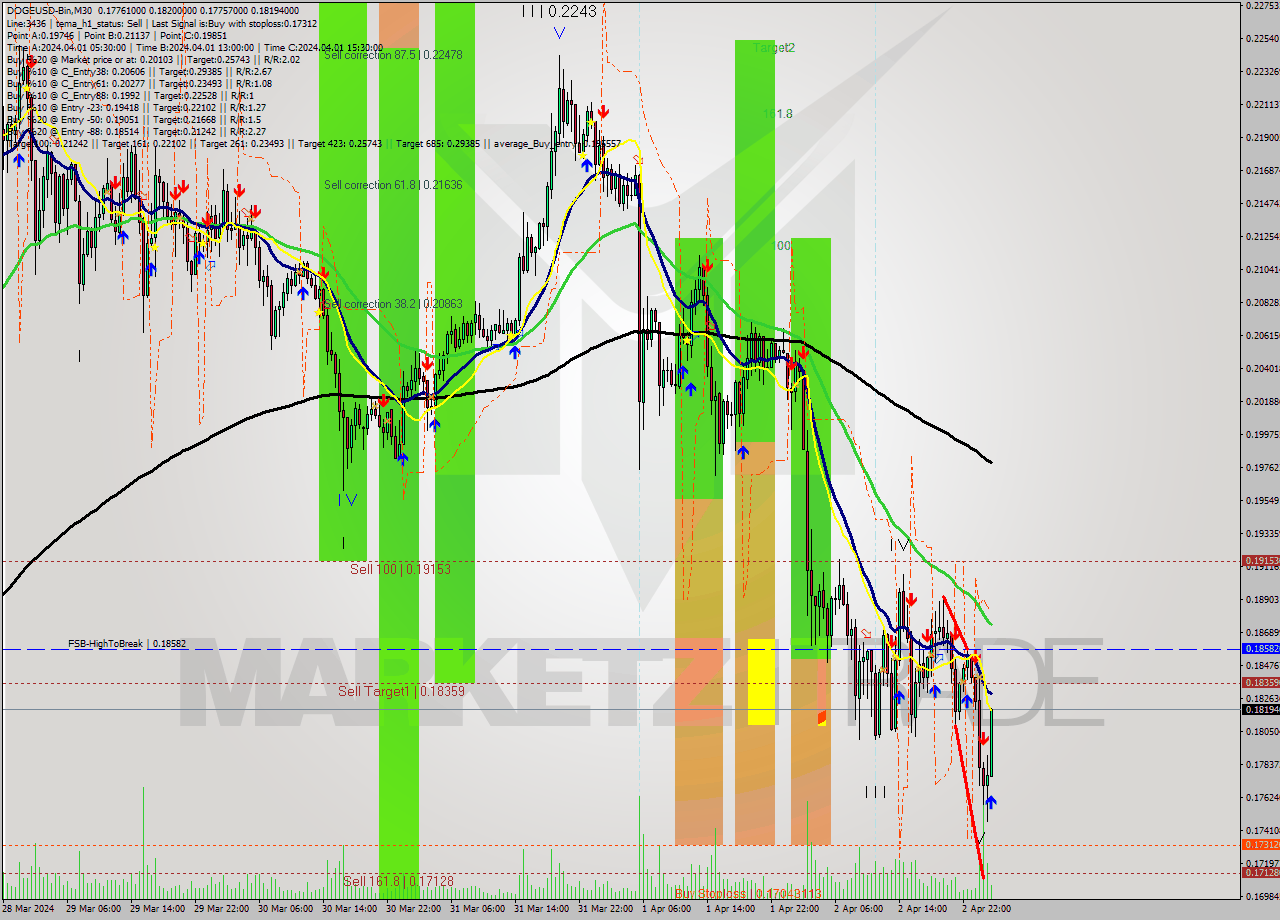 DOGEUSD-Bin M30 Signal