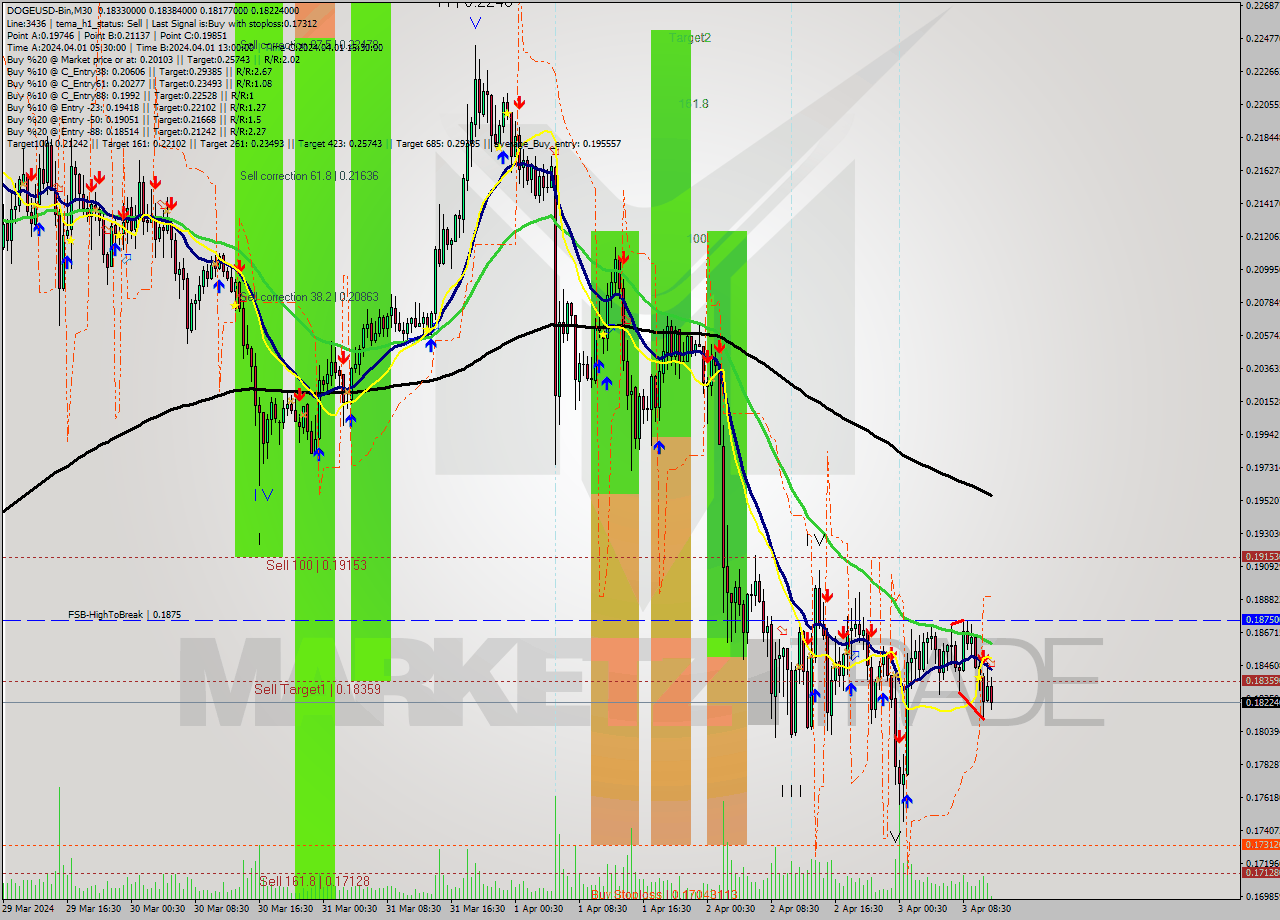 DOGEUSD-Bin M30 Signal