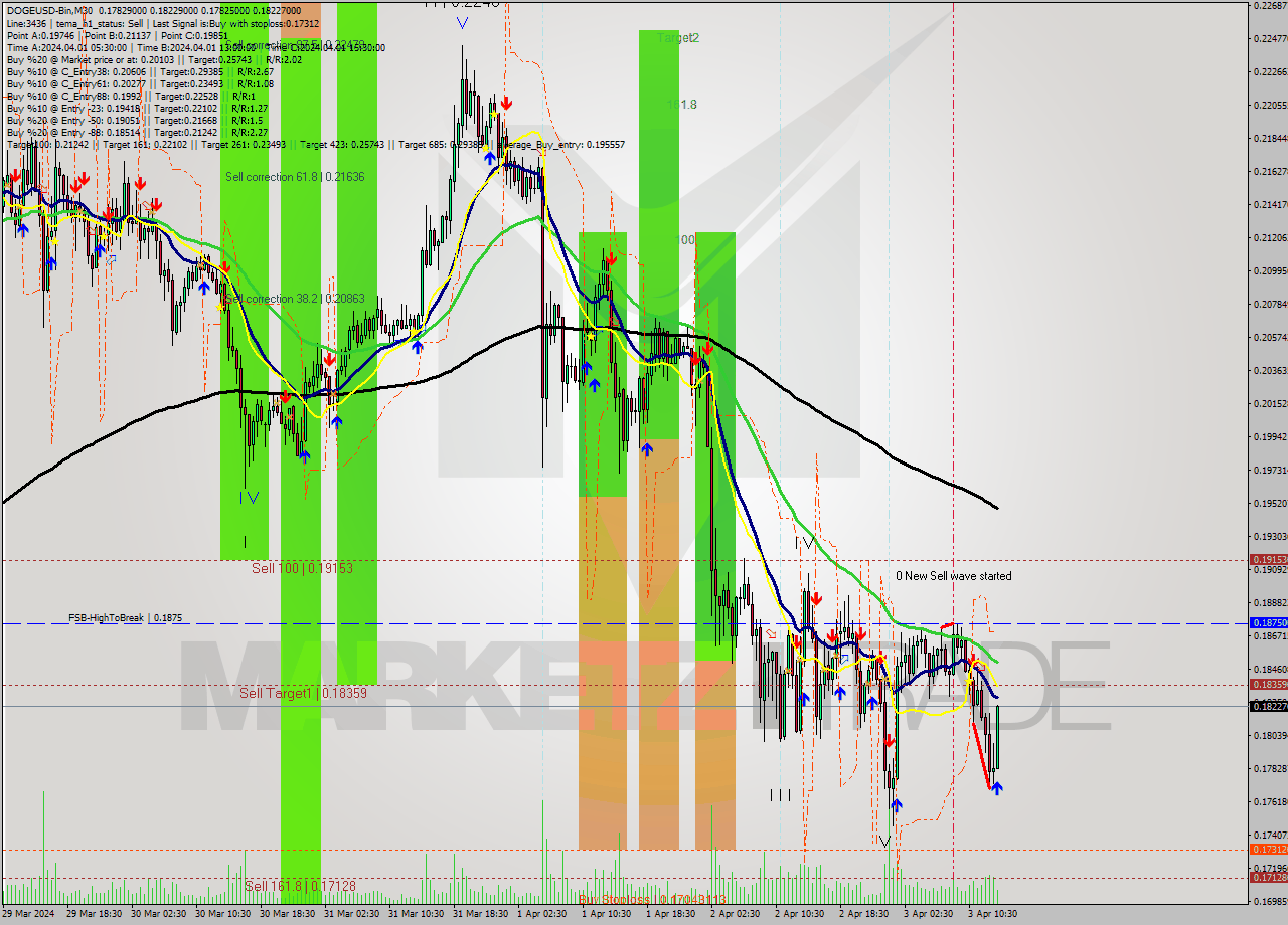 DOGEUSD-Bin M30 Signal