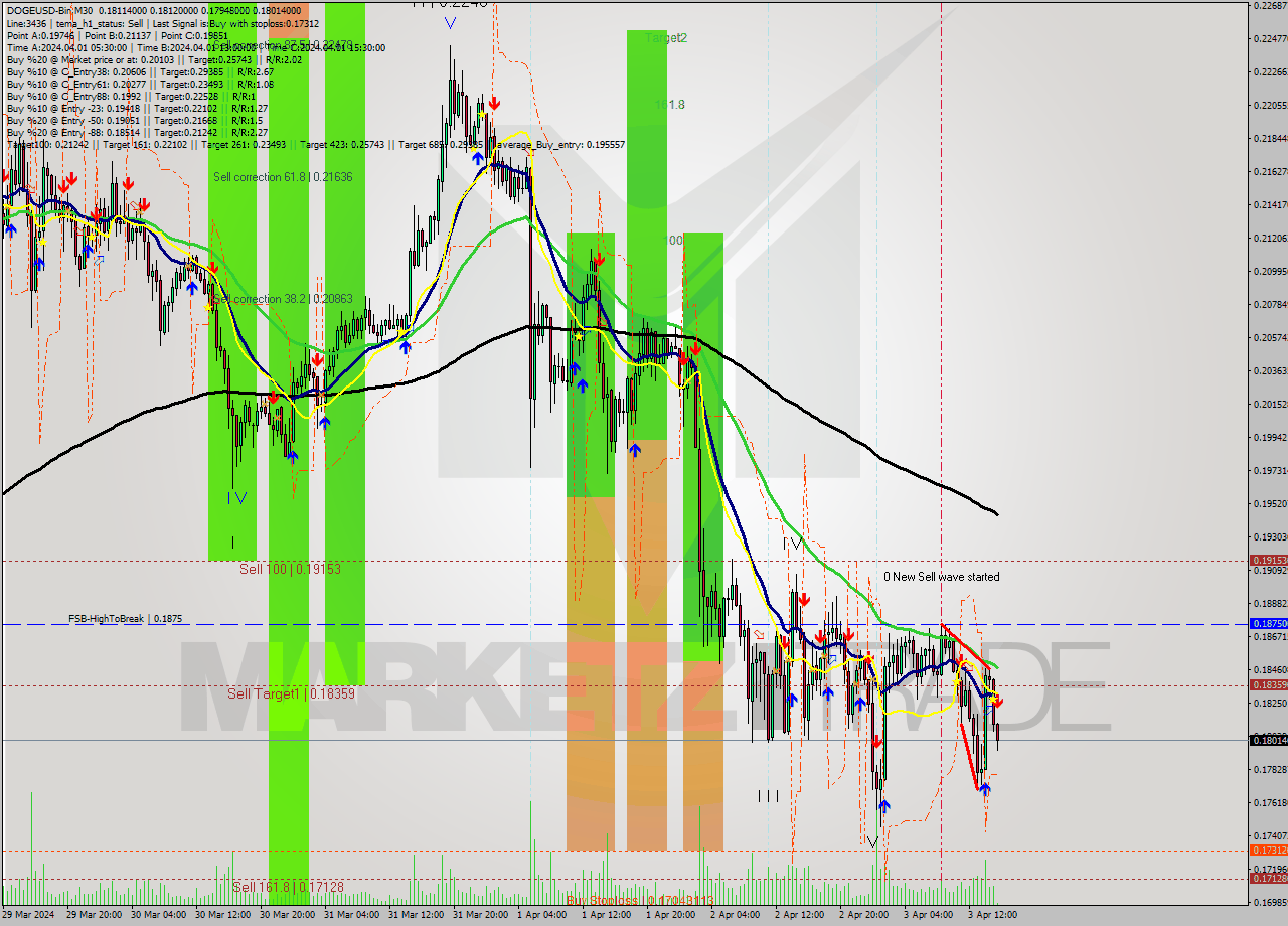 DOGEUSD-Bin M30 Signal
