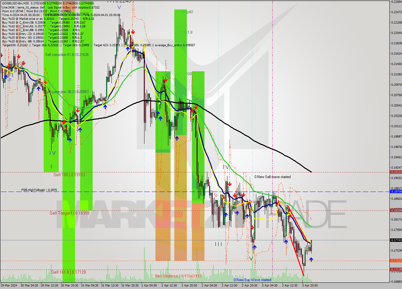 DOGEUSD-Bin M30 Signal