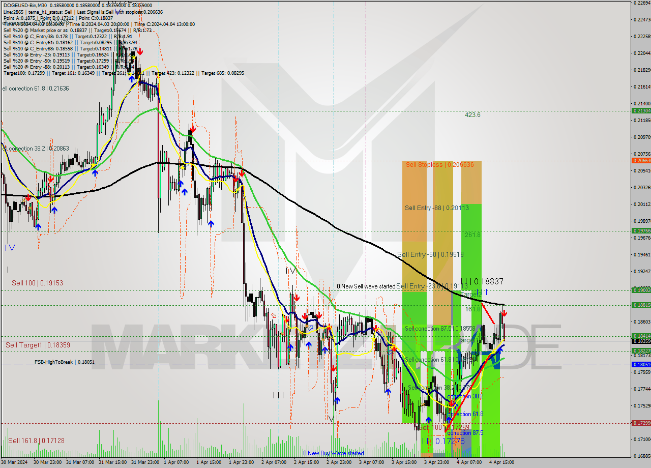 DOGEUSD-Bin M30 Analysis DOGEUSD-Bin M30 Signal