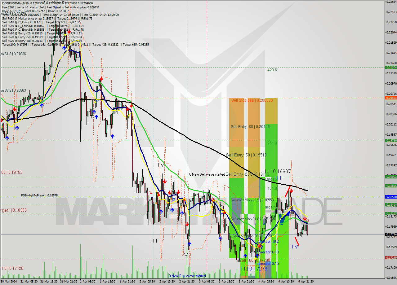 DOGEUSD-Bin M30 Analysis DOGEUSD-Bin M30 Signal
