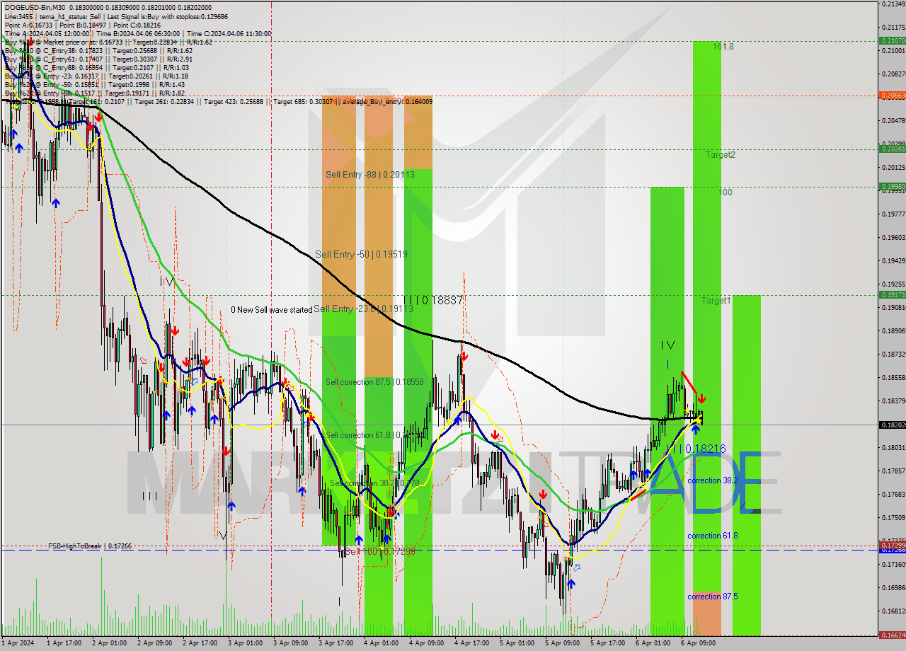DOGEUSD-Bin M30 Analysis DOGEUSD-Bin M30 Signal