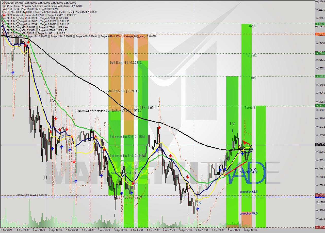 DOGEUSD-Bin M30 Analysis DOGEUSD-Bin M30 Signal