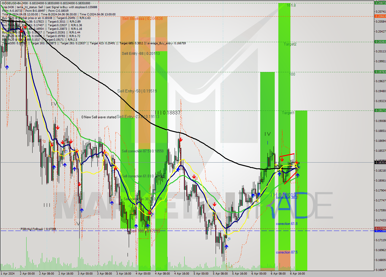 DOGEUSD-Bin M30 Signal