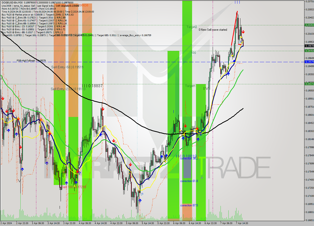 DOGEUSD-Bin M30 Signal