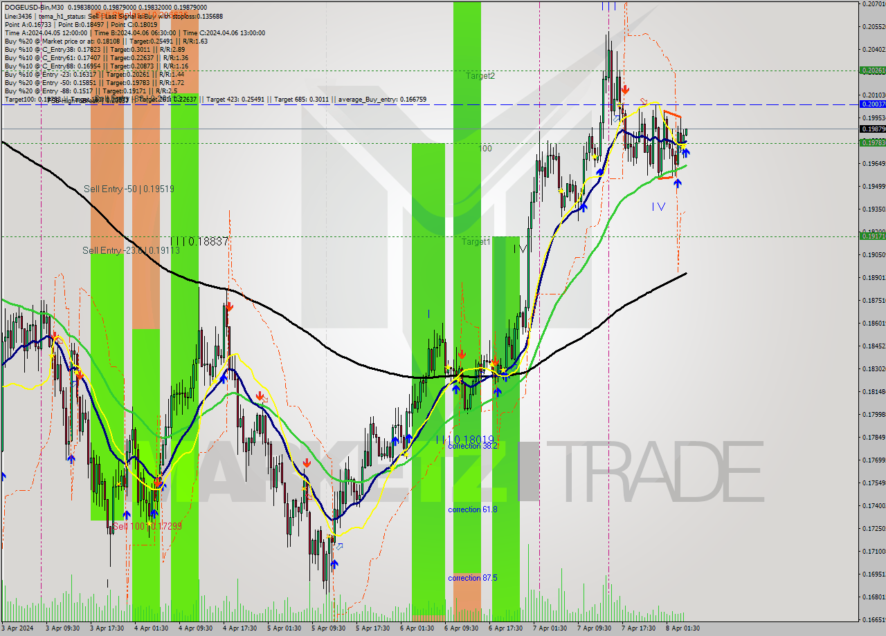 DOGEUSD-Bin M30 Signal