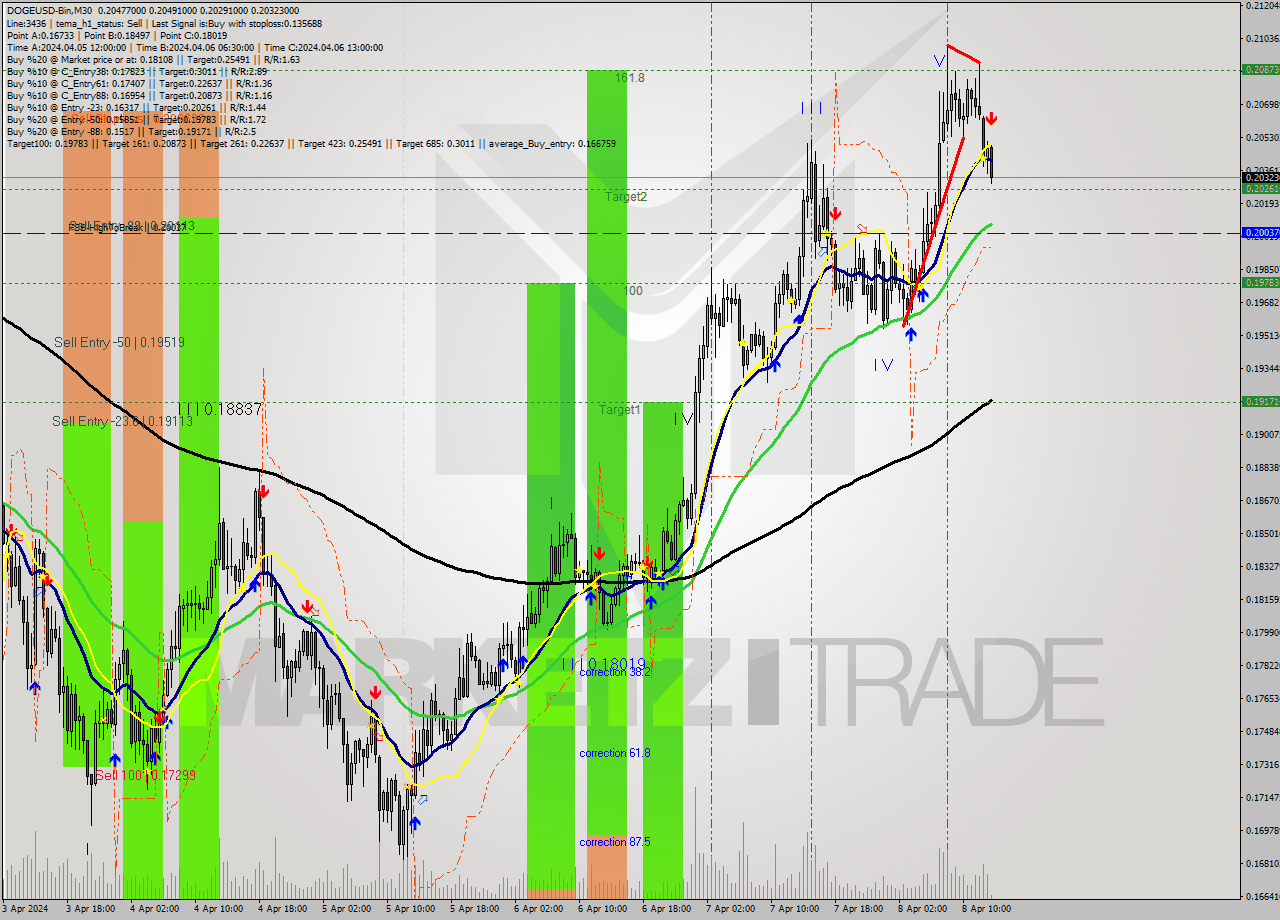 DOGEUSD-Bin M30 Signal