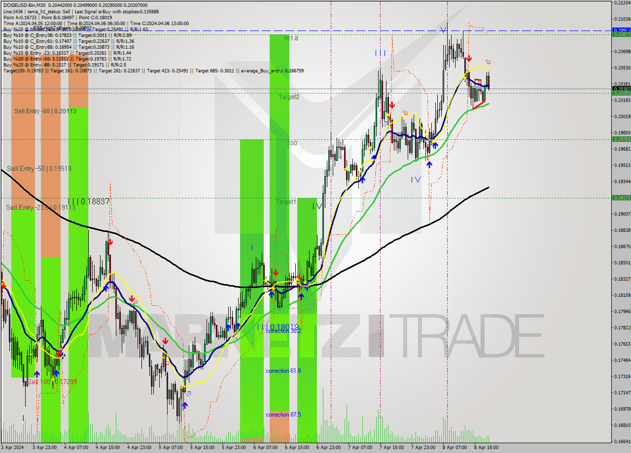 DOGEUSD-Bin M30 Analysis DOGEUSD-Bin M30 Signal
