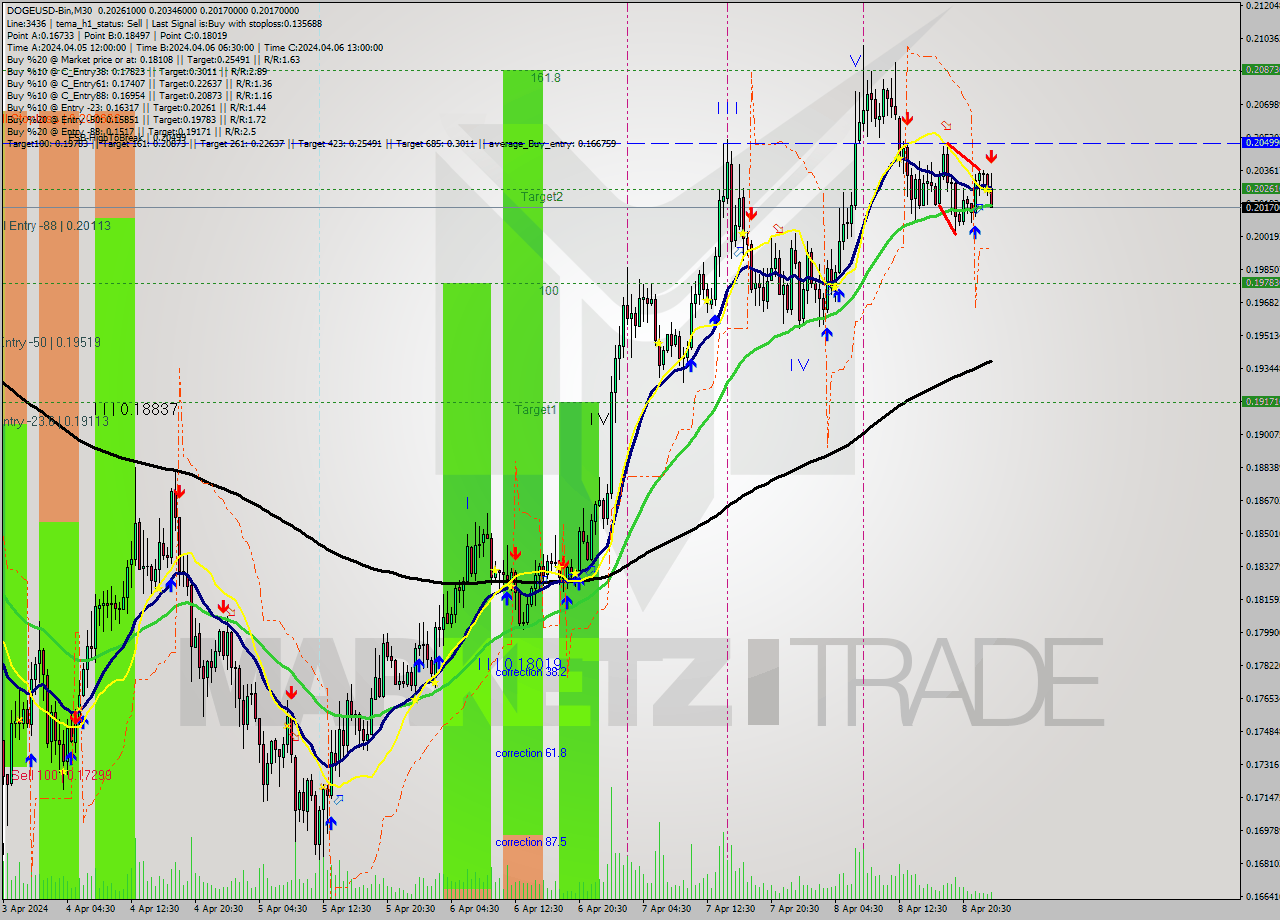 DOGEUSD-Bin M30 Signal