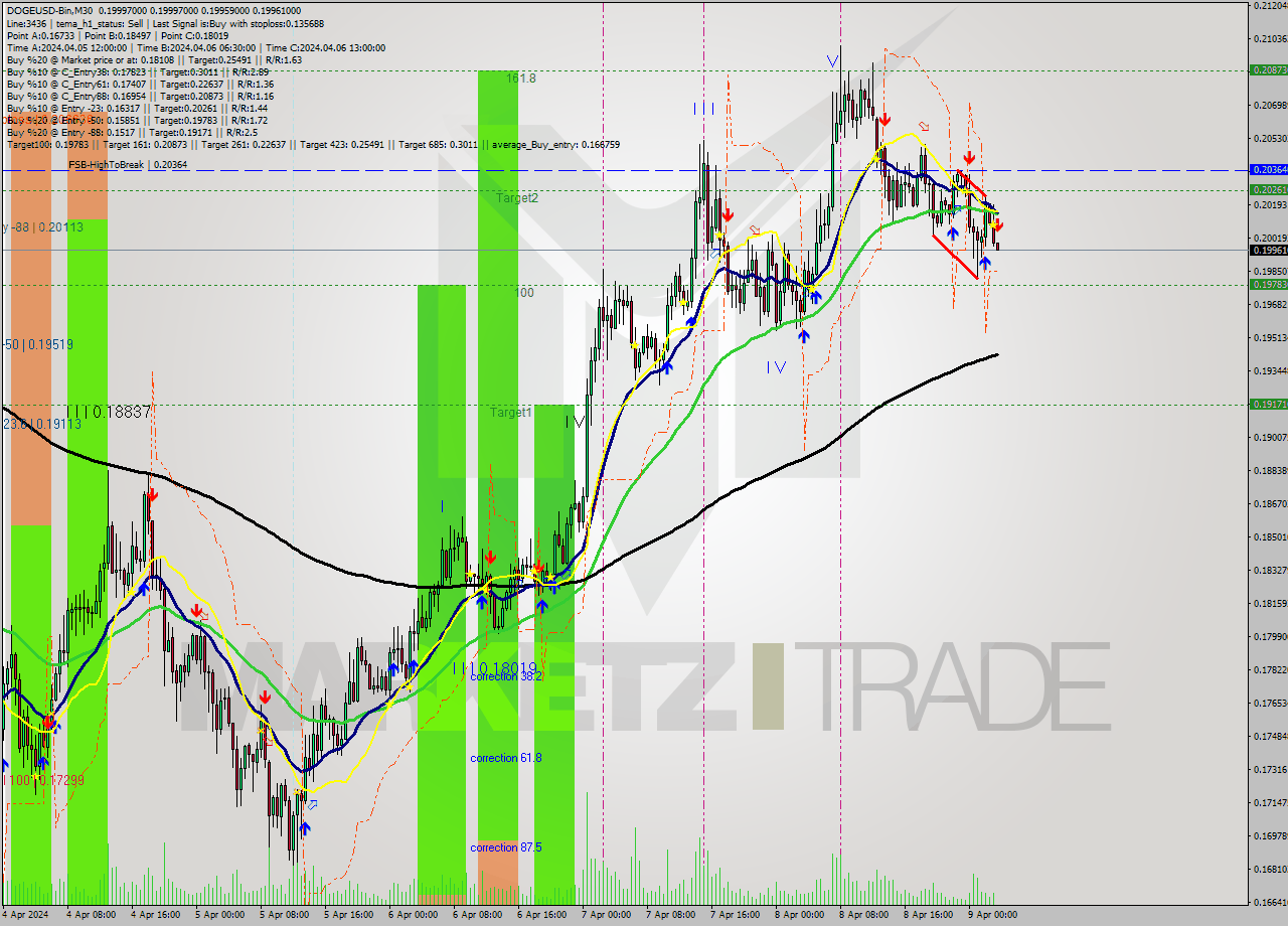 DOGEUSD-Bin M30 Signal