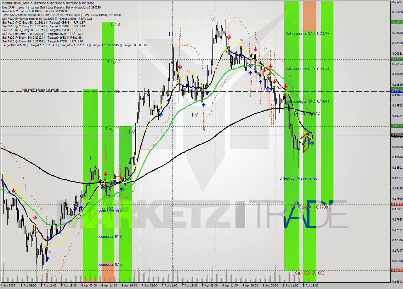 DOGEUSD-Bin M30 Signal