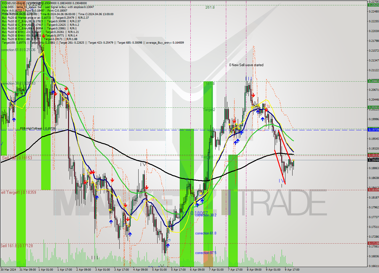 DOGEUSD-Bin MultiTimeframe analysis at date 2024.04.10 03:10