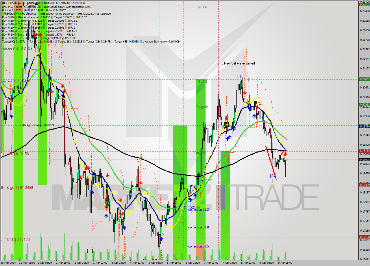 DOGEUSD-Bin MultiTimeframe analysis at date 2024.04.10 05:00