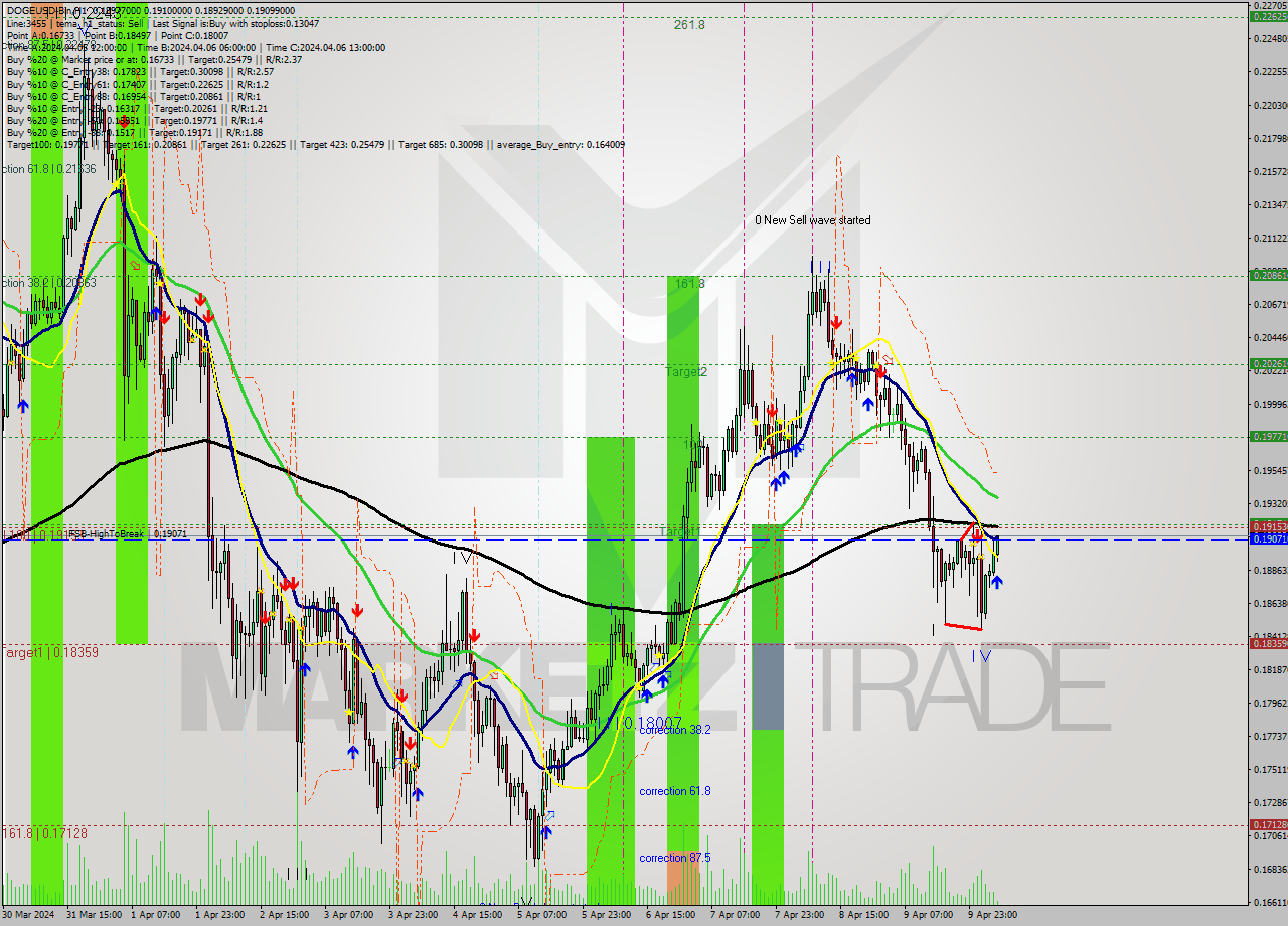 DOGEUSD-Bin MultiTimeframe analysis at date 2024.04.10 09:27