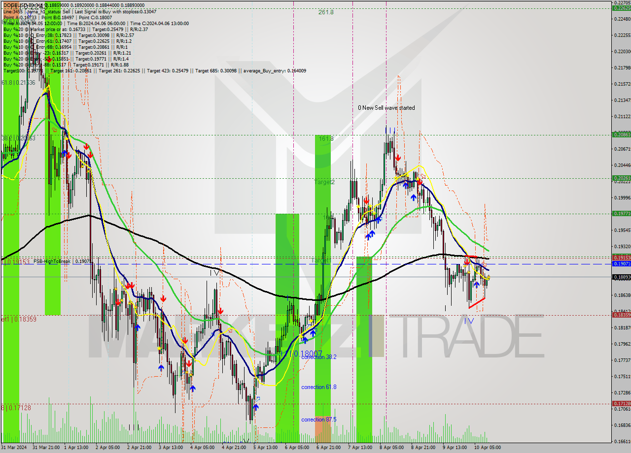 DOGEUSD-Bin MultiTimeframe analysis at date 2024.04.10 15:01