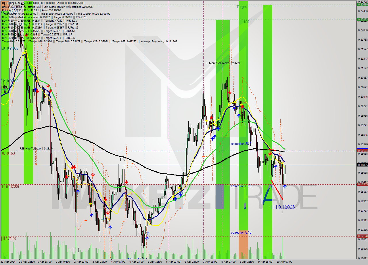 DOGEUSD-Bin MultiTimeframe analysis at date 2024.04.10 17:22