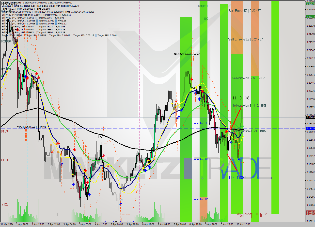 DOGEUSD-Bin MultiTimeframe analysis at date 2024.04.10 22:23