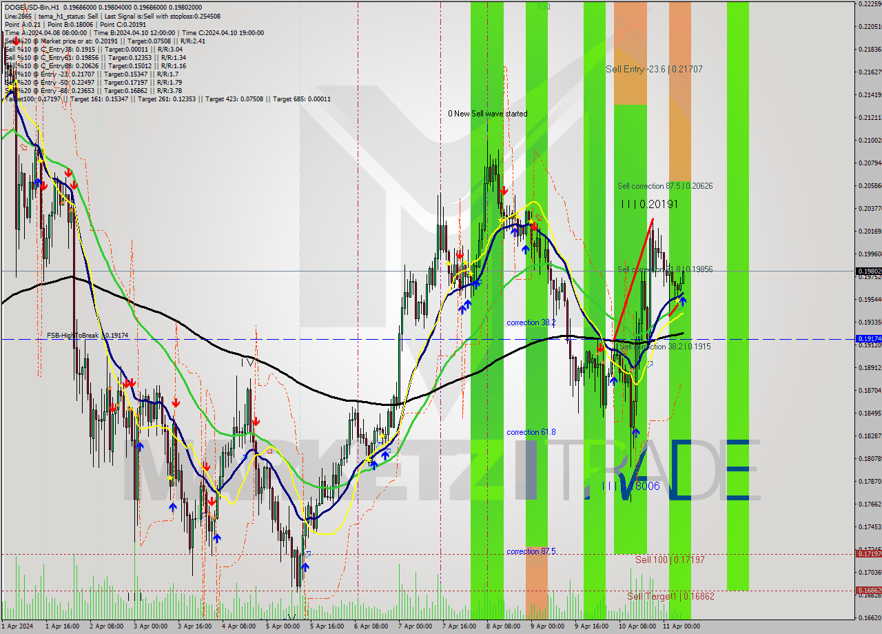 DOGEUSD-Bin MultiTimeframe analysis at date 2024.04.11 10:10