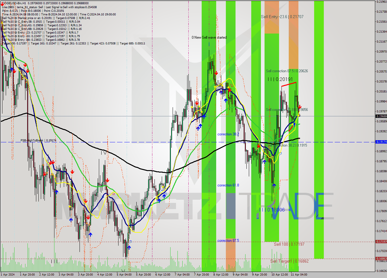 DOGEUSD-Bin MultiTimeframe analysis at date 2024.04.11 14:01