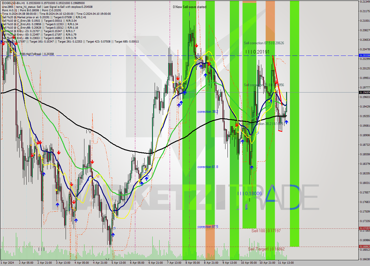 DOGEUSD-Bin MultiTimeframe analysis at date 2024.04.11 23:37