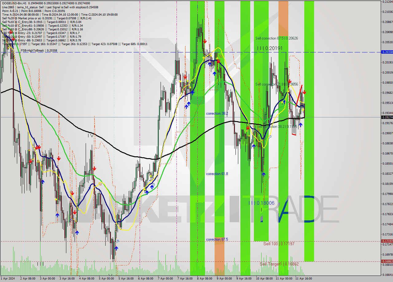 DOGEUSD-Bin MultiTimeframe analysis at date 2024.04.12 02:26