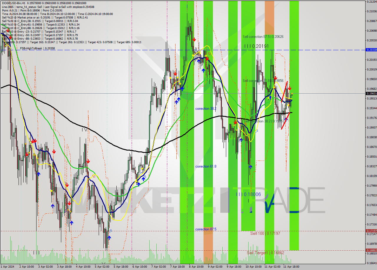 DOGEUSD-Bin MultiTimeframe analysis at date 2024.04.12 04:01