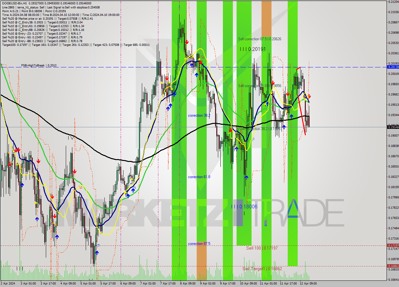 DOGEUSD-Bin MultiTimeframe analysis at date 2024.04.12 19:20