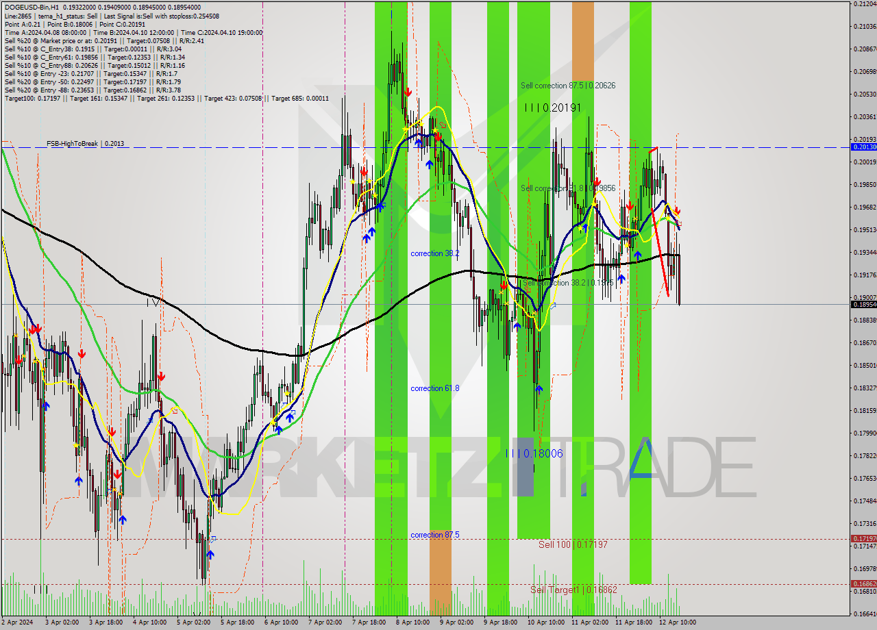 DOGEUSD-Bin MultiTimeframe analysis at date 2024.04.12 20:22