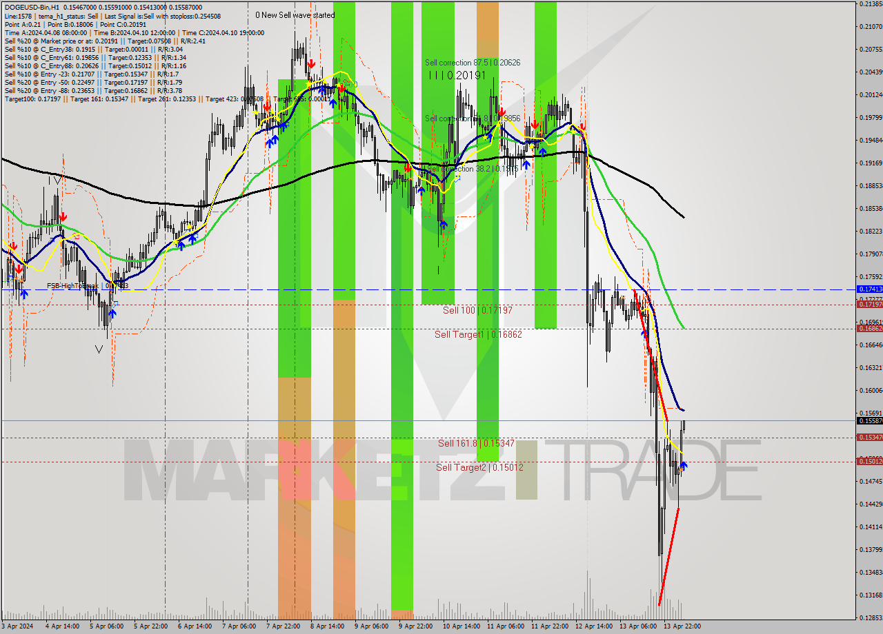 DOGEUSD-Bin MultiTimeframe analysis at date 2024.04.14 08:05