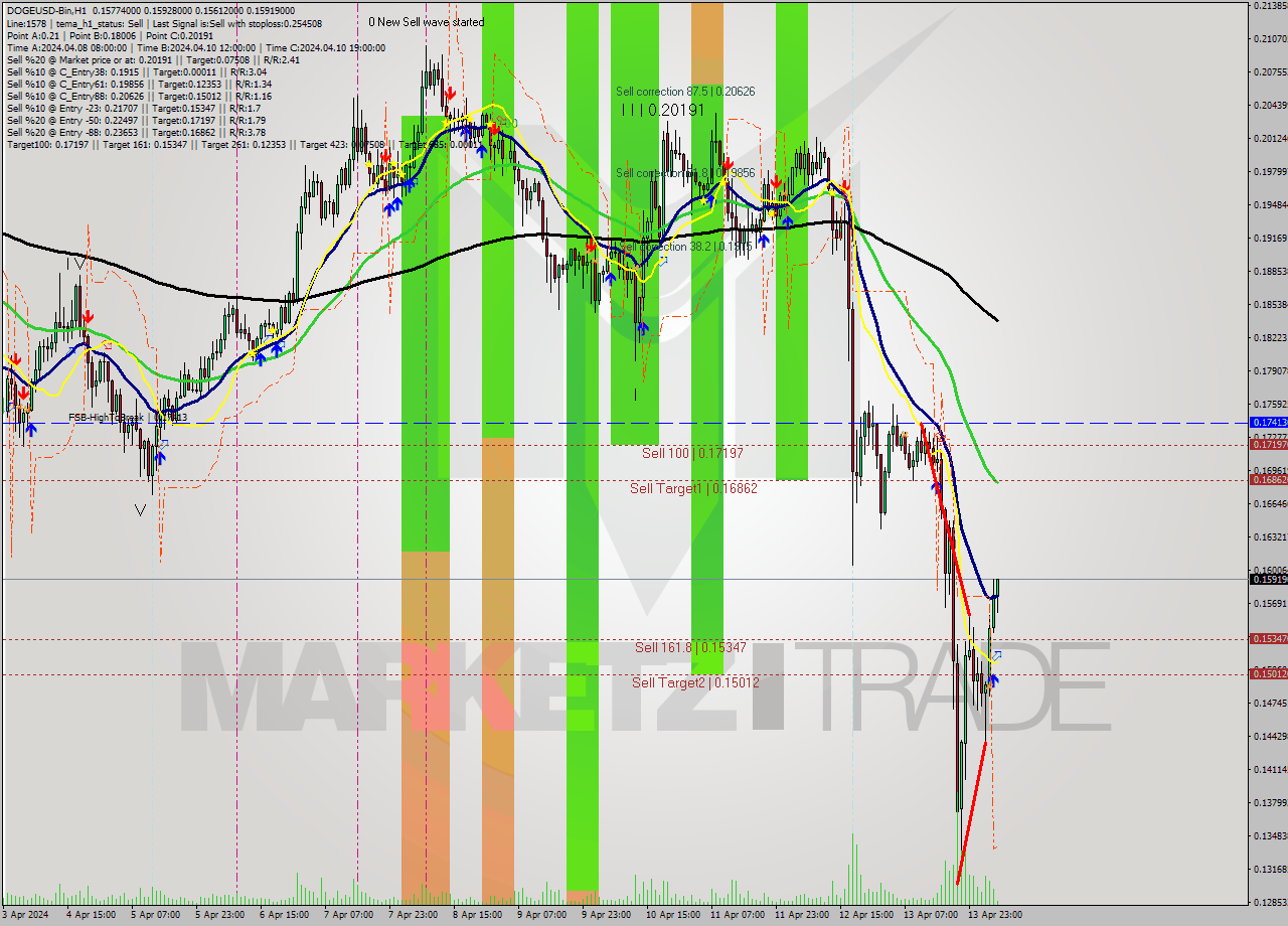 DOGEUSD-Bin MultiTimeframe analysis at date 2024.04.14 09:26
