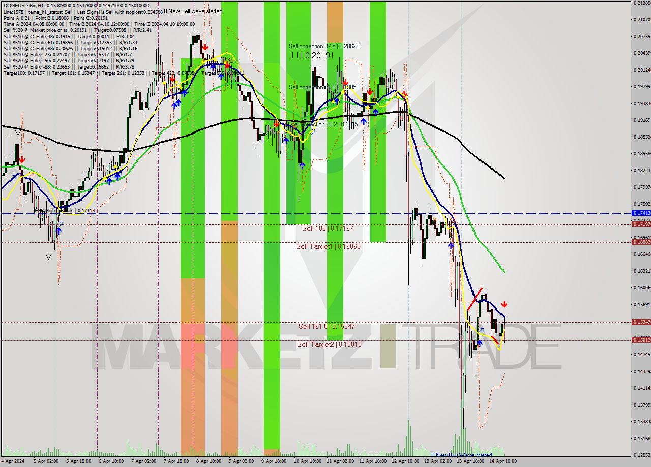 DOGEUSD-Bin MultiTimeframe analysis at date 2024.04.14 20:15