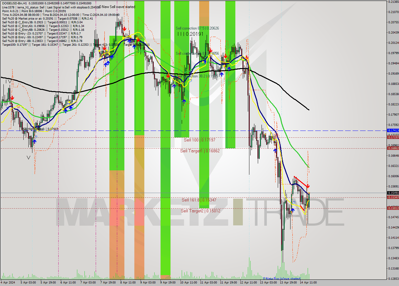 DOGEUSD-Bin MultiTimeframe analysis at date 2024.04.14 21:55