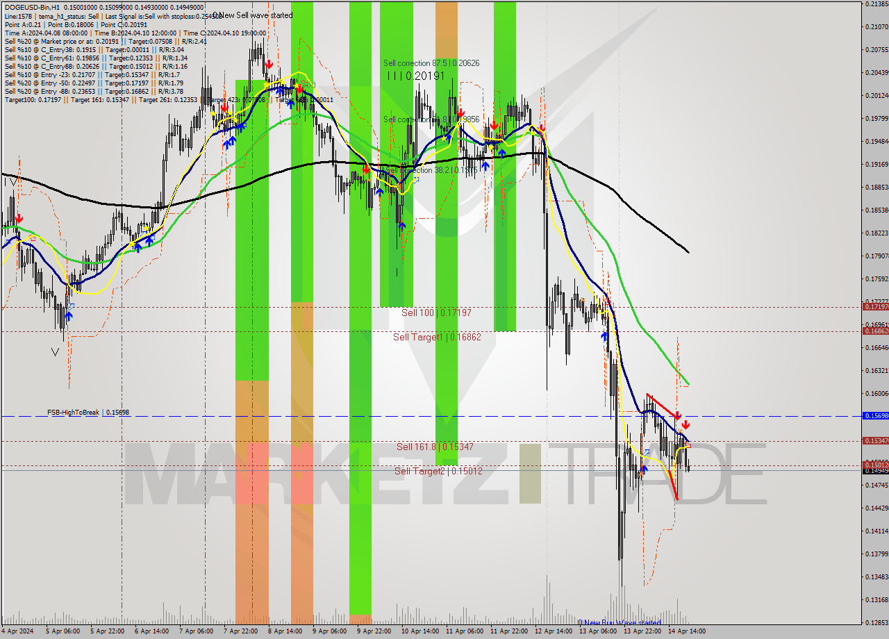 DOGEUSD-Bin MultiTimeframe analysis at date 2024.04.15 00:20