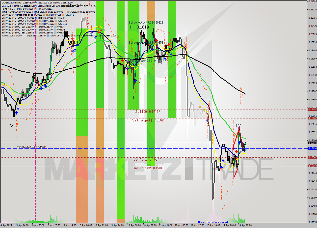 DOGEUSD-Bin MultiTimeframe analysis at date 2024.04.15 08:02
