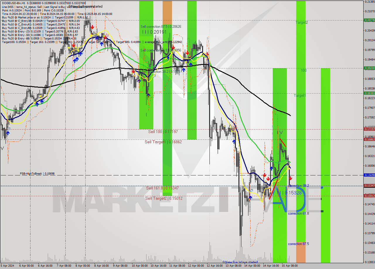 DOGEUSD-Bin MultiTimeframe analysis at date 2024.04.15 18:00