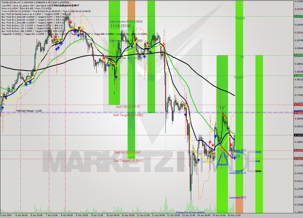 DOGEUSD-Bin MultiTimeframe analysis at date 2024.04.15 22:11