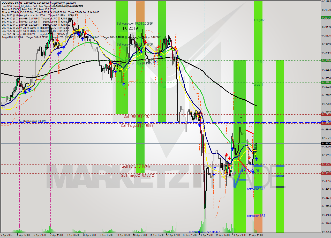 DOGEUSD-Bin MultiTimeframe analysis at date 2024.04.16 01:52